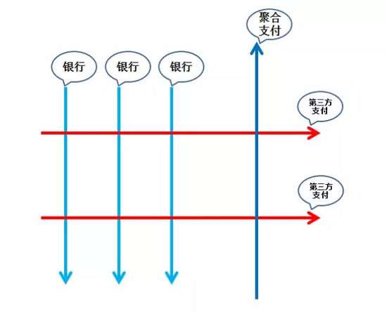 聚合支付服務(wù)商為第三方支付提供聚合業(yè)務(wù)