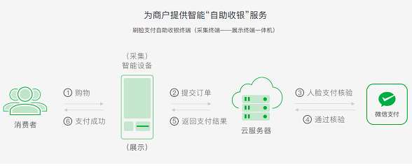 微信刷臉支付怎么設(shè)置？