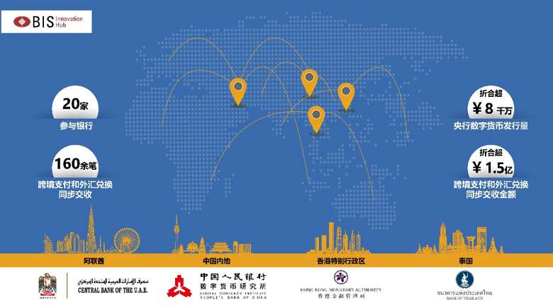 多邊央行數(shù)字貨幣橋項(xiàng)目取得積極進(jìn)展，完成跨境業(yè)務(wù)超過1.5億元