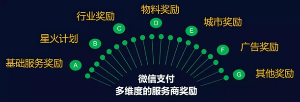 服務(wù)商獎(jiǎng)勵(lì)