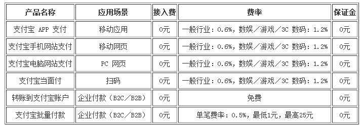 支付寶接口費(fèi)率