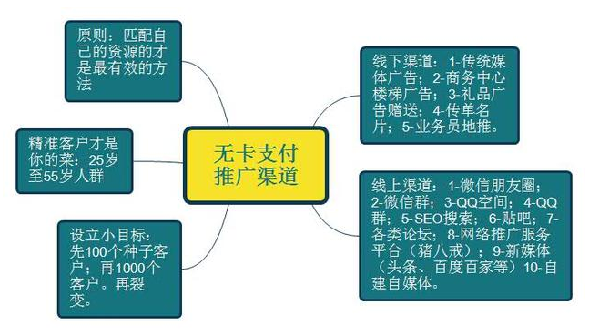 刷8APP推廣思維圖