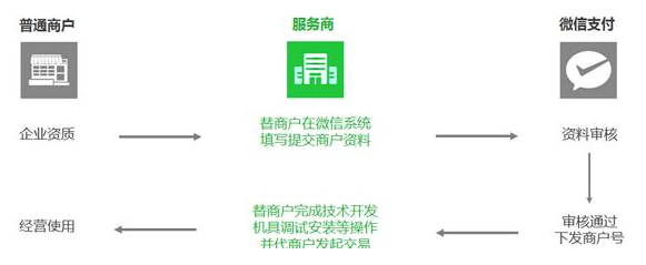 微信支付服務(wù)商描述