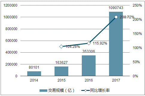 移動(dòng)支付交易規(guī)模數(shù)據(jù)