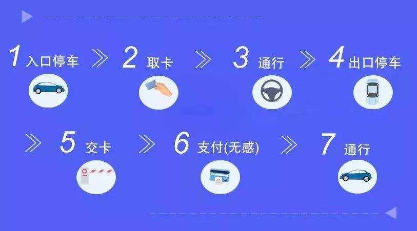 無感支付停車場和傳統(tǒng)取卡停車的流程對比