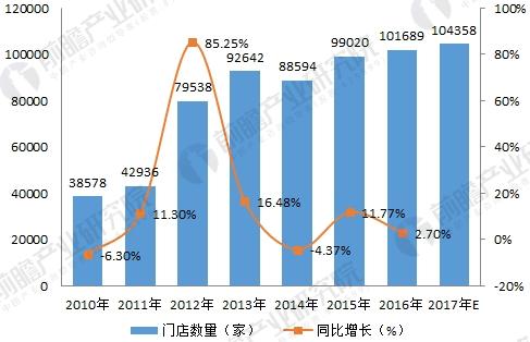 超市以及便利店的門店數(shù)據(jù)圖表